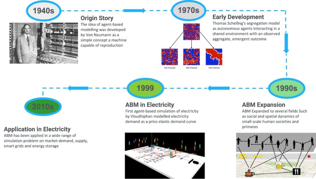 Figure 8 – History of Agent Based Modelling Source: Energeia research