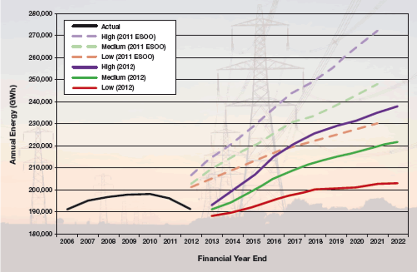 Figure 4 – AEMO’s Forecast of Peak Demand Source: Climate College (2021)