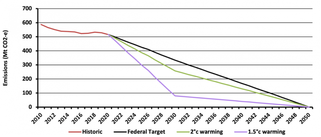 Figure 1 – Australia’s 2C Emissions Budget Source: Climate College (2021)