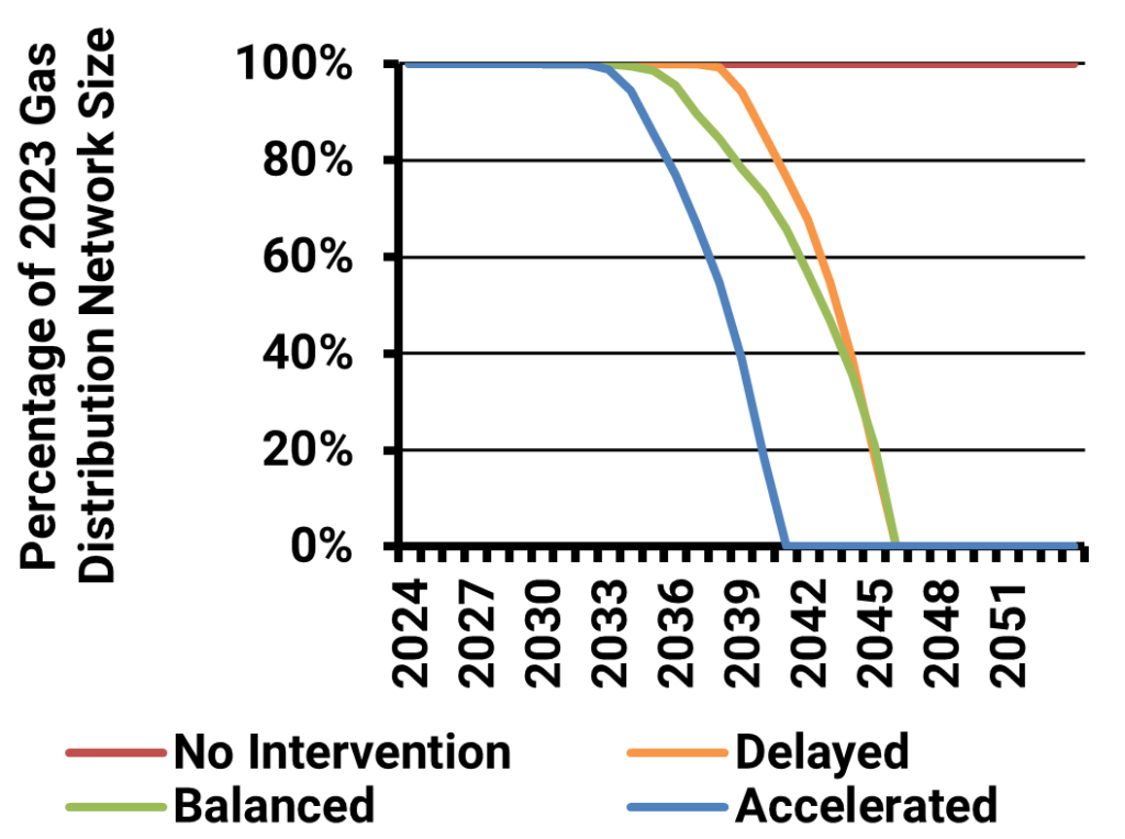 Gas Decarbonisation