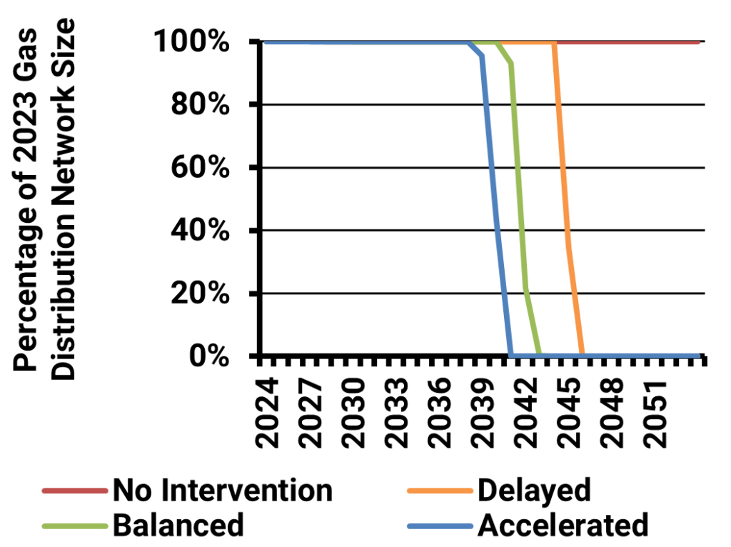 Gas Decarbonisation