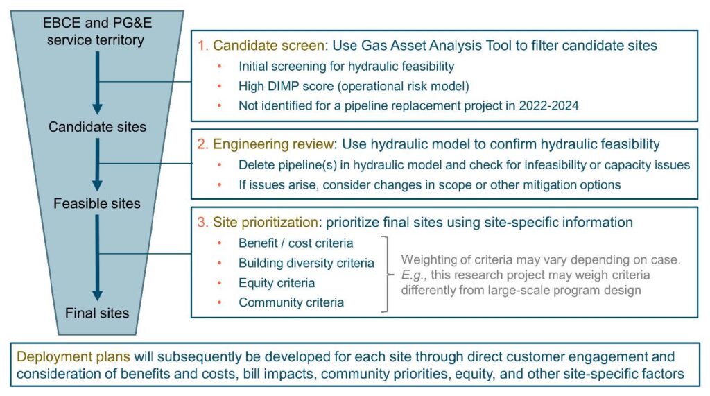 Gas Decarbonisation