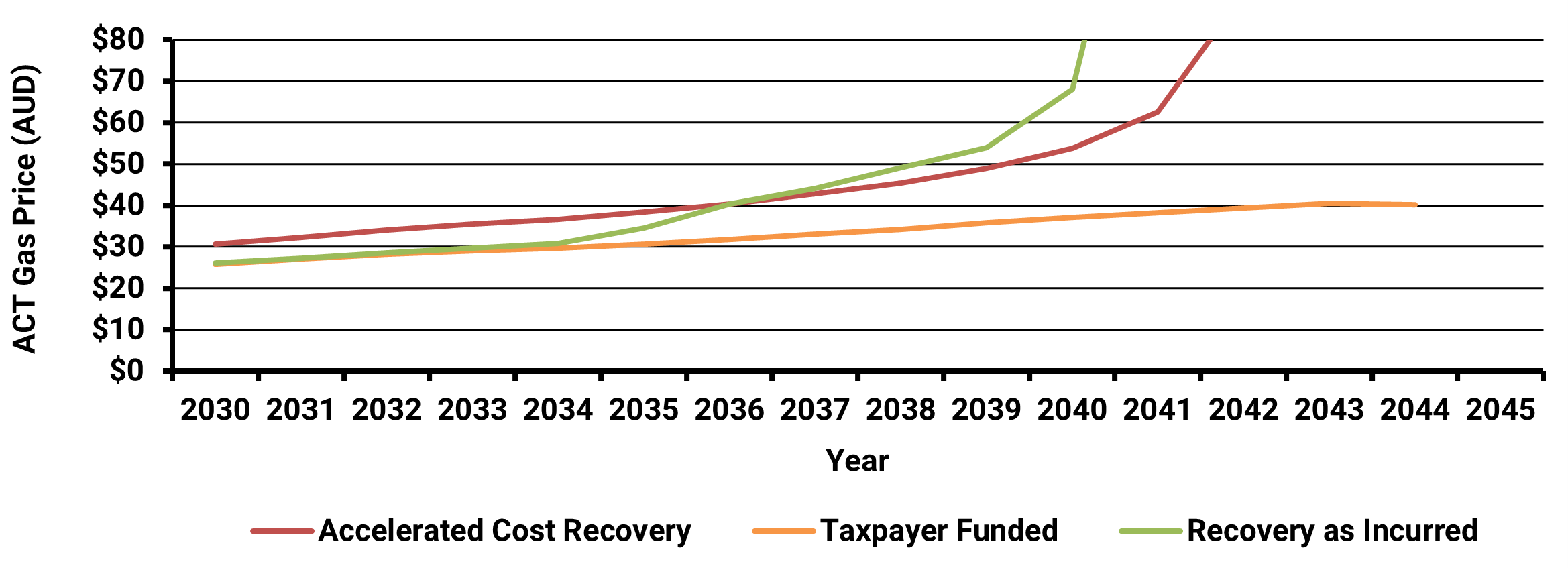 Gas Decarbonisation